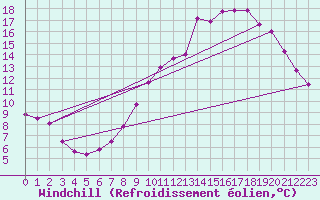 Courbe du refroidissement olien pour Rethel (08)