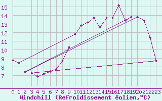 Courbe du refroidissement olien pour Quimperl (29)