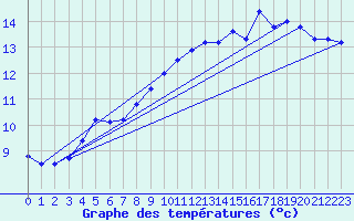 Courbe de tempratures pour Le Talut - Belle-Ile (56)