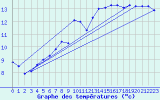 Courbe de tempratures pour Dax (40)