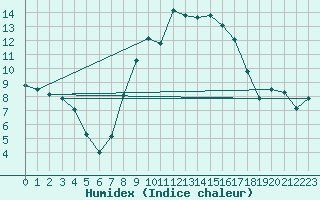 Courbe de l'humidex pour Berlin-Dahlem