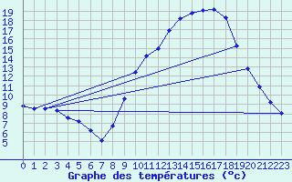 Courbe de tempratures pour Besanon (25)