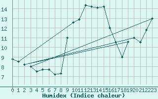 Courbe de l'humidex pour Neuhutten-Spessart