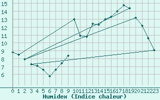 Courbe de l'humidex pour Brest (29)