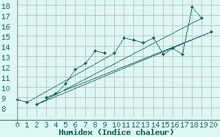 Courbe de l'humidex pour Bagaskar