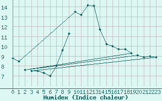 Courbe de l'humidex pour Bremerhaven