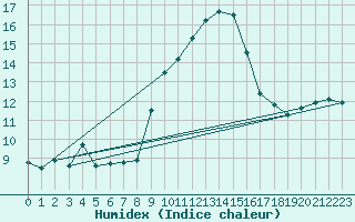 Courbe de l'humidex pour Cap Pertusato (2A)