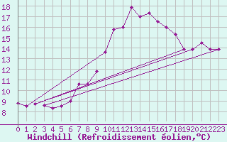 Courbe du refroidissement olien pour Feldberg-Schwarzwald (All)