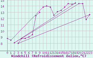 Courbe du refroidissement olien pour Dunkerque (59)