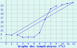 Courbe de tempratures pour Kotsoy