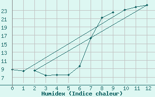 Courbe de l'humidex pour Kotsoy