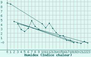 Courbe de l'humidex pour Einsiedeln