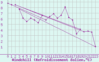 Courbe du refroidissement olien pour Abbeville (80)
