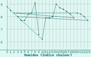 Courbe de l'humidex pour Cuxhaven