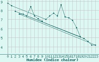 Courbe de l'humidex pour Sgur-le-Chteau (19)