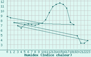 Courbe de l'humidex pour Clermont-Ferrand (63)