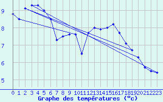 Courbe de tempratures pour Aix-la-Chapelle (All)