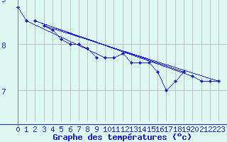 Courbe de tempratures pour Dunkerque (59)