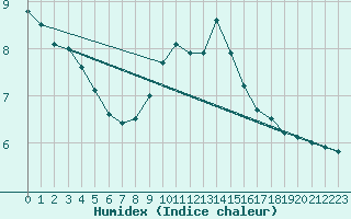 Courbe de l'humidex pour Bremerhaven