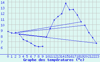 Courbe de tempratures pour Eu (76)