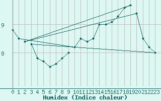 Courbe de l'humidex pour Twenthe (PB)