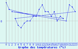 Courbe de tempratures pour la bouée 62103