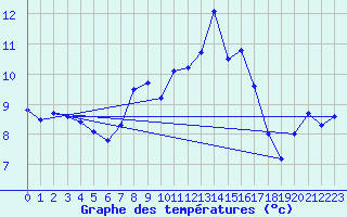 Courbe de tempratures pour La Dle (Sw)