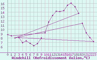Courbe du refroidissement olien pour Strasbourg (67)