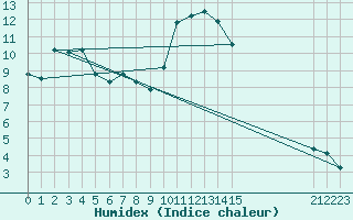 Courbe de l'humidex pour San Vicente de la Barquera