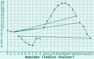 Courbe de l'humidex pour Embrun (05)