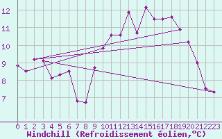 Courbe du refroidissement olien pour Ploudalmezeau (29)