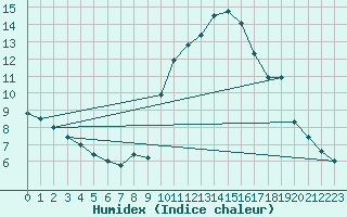 Courbe de l'humidex pour La Comella (And)