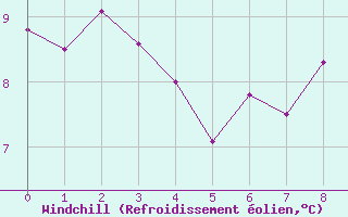 Courbe du refroidissement olien pour Lindesnes Fyr