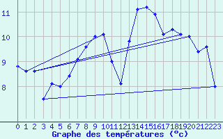 Courbe de tempratures pour Belmullet