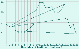 Courbe de l'humidex pour Toulouse-Francazal (31)