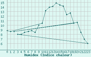 Courbe de l'humidex pour Saint-Etienne (42)