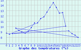 Courbe de tempratures pour Forde / Bringelandsasen