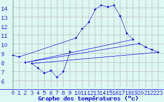 Courbe de tempratures pour Nmes - Garons (30)