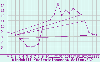 Courbe du refroidissement olien pour Grimentz (Sw)