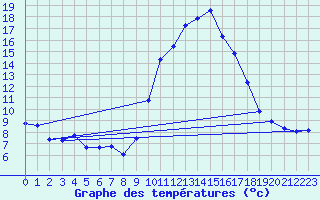 Courbe de tempratures pour Saint-Jean-de-Vedas (34)