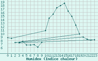 Courbe de l'humidex pour Saint-Jean-de-Vedas (34)