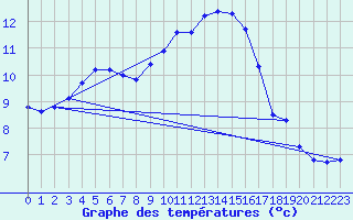 Courbe de tempratures pour Bellengreville (14)