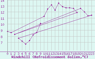 Courbe du refroidissement olien pour Boulaide (Lux)