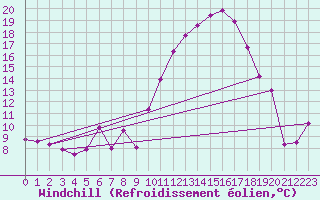 Courbe du refroidissement olien pour Constance (All)