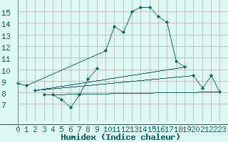 Courbe de l'humidex pour Elsendorf-Horneck