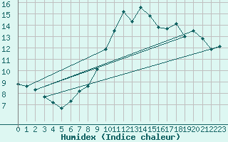 Courbe de l'humidex pour Boulaide (Lux)