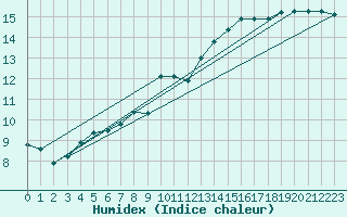 Courbe de l'humidex pour Dax (40)