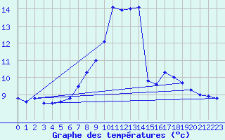 Courbe de tempratures pour Aflenz