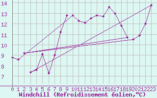 Courbe du refroidissement olien pour Bremerhaven