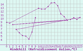 Courbe du refroidissement olien pour Les Pennes-Mirabeau (13)